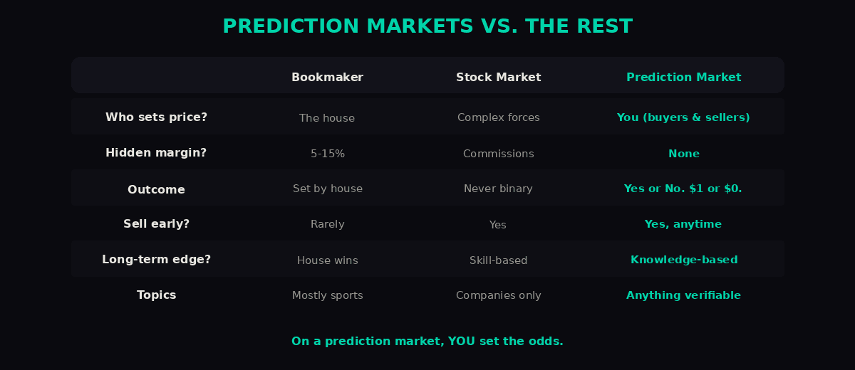 Comparison: bookmaker vs stock market vs prediction market - on a prediction market, YOU set the odds