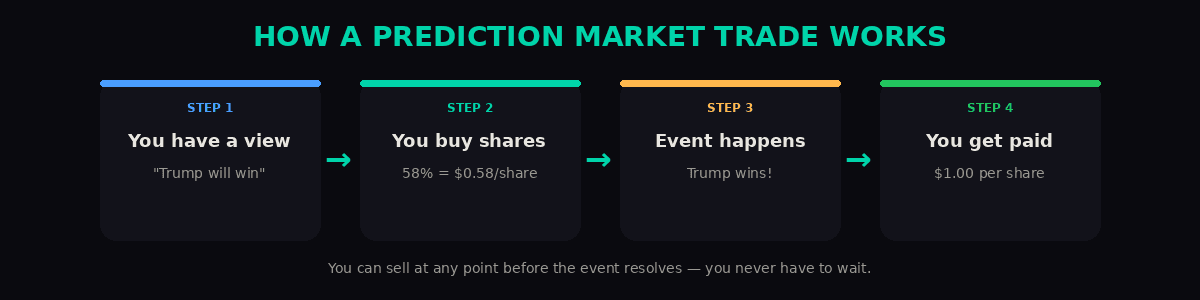 4-step flow: you have a view, you buy shares, the event happens, you get paid