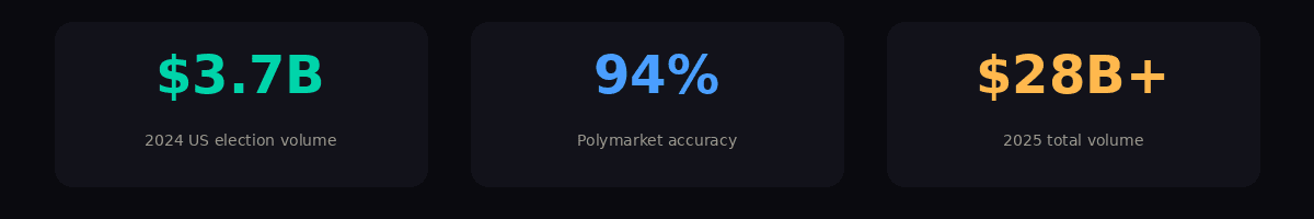 Polymarket key stats: $3.7B traded on 2024 election, 94% accuracy, $28B+ total 2025 volume