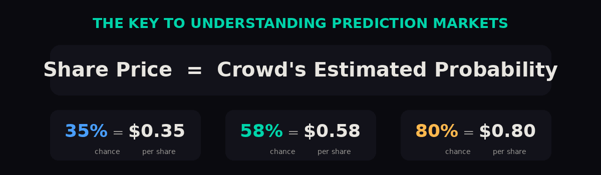Share price equals the crowd's estimated probability: 35% = $0.35, 58% = $0.58, 80% = $0.80