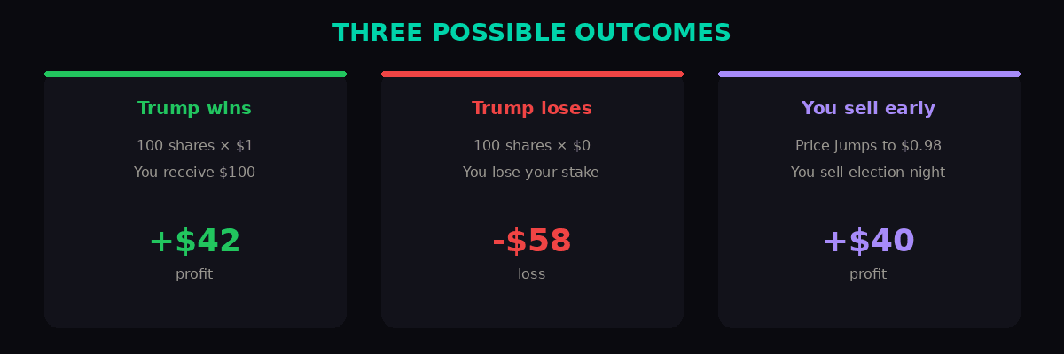 Three possible outcomes: Trump wins (+$42 profit), Trump loses (-$58 loss), you sell early (+$40 profit)