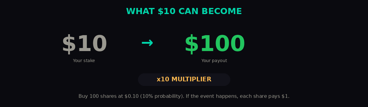 What $10 can become: buy at $0.10, sell at $1.00, x10 multiplier