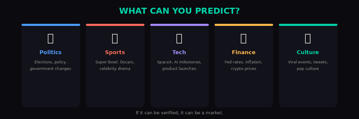 5 categories: Politics, Sports, Tech, Finance, Culture - if it can be verified, it can be a market