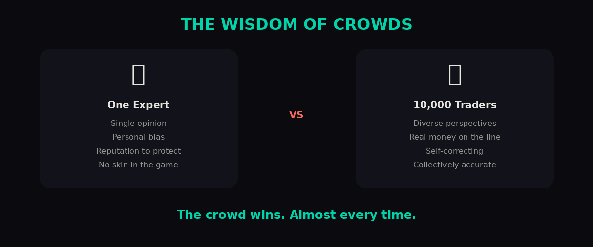 One expert vs 10,000 traders with money on the line: the crowd wins almost every time
